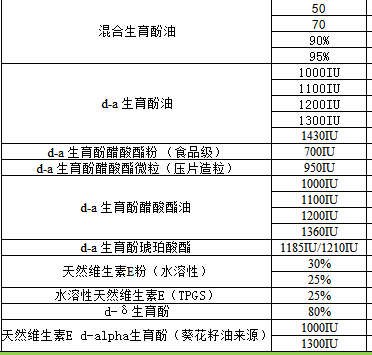 维生素E，生育酚规格